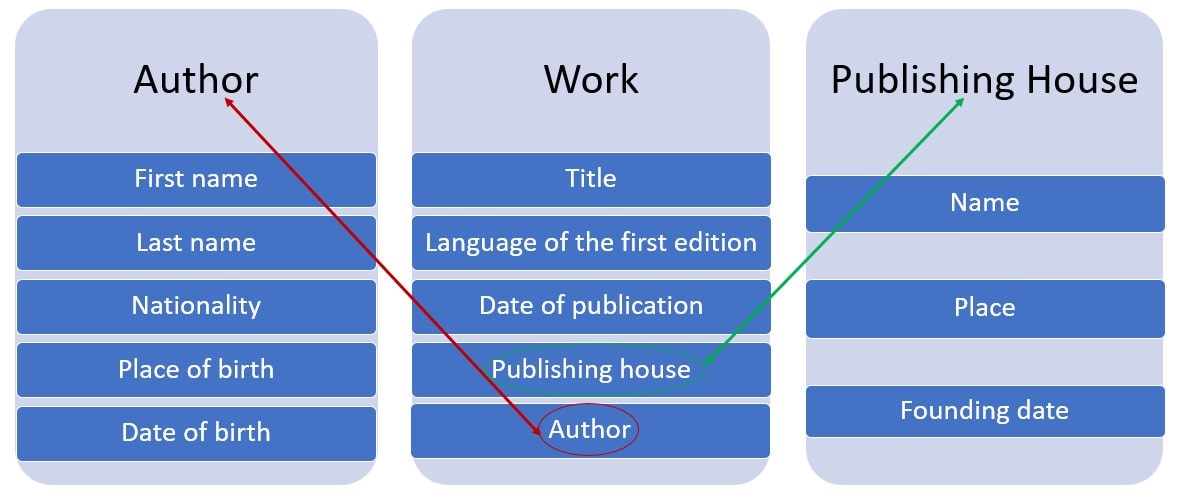 Data model diagram showing three objects, Author, Work, and Publishing House with their attributes listed below. Attributes of the Author object include first name, last name, and nationality. Attributes of the Work object are given as title, language of the first edition, date of publication, publishing house, and author. Attribution of the Publishing House object are given as name, place and founding date. Arrows and rings are drawn to connect relations between the objects through the attributes. The attribute 'author' within the Work object is connected to the Author object, and the attribute 'publishing house' within the Work object is connected to the Publishing House object.