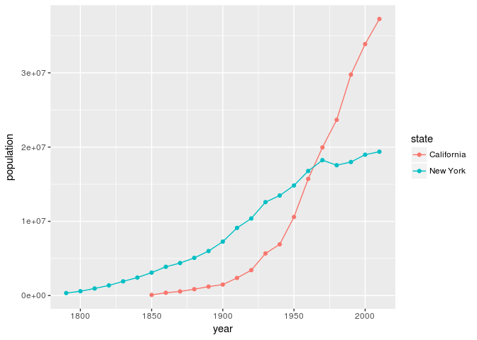Courbe graphique des évolutions des populations de la Californie et de l'État de New-York. Les deux courbes sont ascendantes à partir de la première valeur (avant 1800 pour l'État de New-York, à partir de 1850 pour la Californie). La population de l'État de New-York reste supérieure à celle de la Californie, jusqu'à ce que les deux courbes se croisent et que le rapport s'inverse autour de 1960&nbsp;; après quoi la population californienne croît de façon très rapide, tandis que la population de New-York a une croissance beaucoup plus faible
