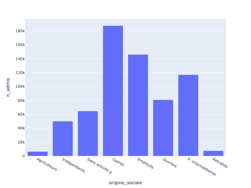 Diagramme en barres représentant, sur l'axe des abscisses, 8 origines sociales (parmi lesquelles on retrouve les Agriculteurs, Cadres, Indépendants et les Ouvriers) et sur l'axe des ordonnées le nombre de personnes admises au baccalauréat en 2024 (tous types confondus), le nombre d'admis varie entre 6k et 200k.