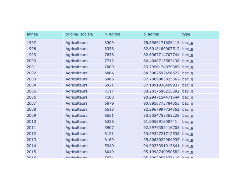 Tableau montrant une partie du jeu de données. Les colonnes visibles sont : annee, origine_sociale, type, n_admis, p_admis.