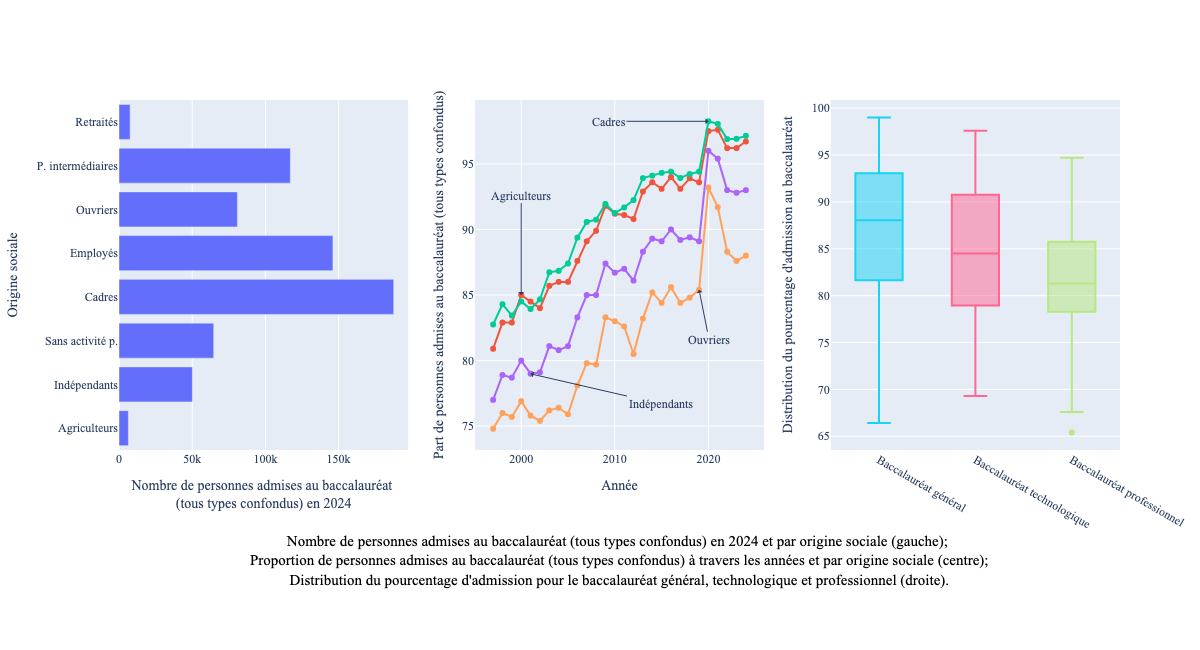 Une visualisation à trois colonnes, avec dans la colonne de gauche un diagramme en barres et dans la colonne centrale quatres courbes de couleurs. Des annotations sont présentes pour indiquer l'origine sociale associée à chacune des quatre courbes. Dans la colonne de droite on trouve trois diagrammes en boîte. Une annotation décrit chacun des graphe : Nombre de personnes admises au baccalauréat (tous types confondus) en 2024 et par origine sociale (gauche); Proportion de personnes admises au baccalauréat (tous types confondus) à travers les années et par origine sociale (centre); Distribution du pourcentage d'admission pour le baccalauréat général, technologique et professionnel (droite).