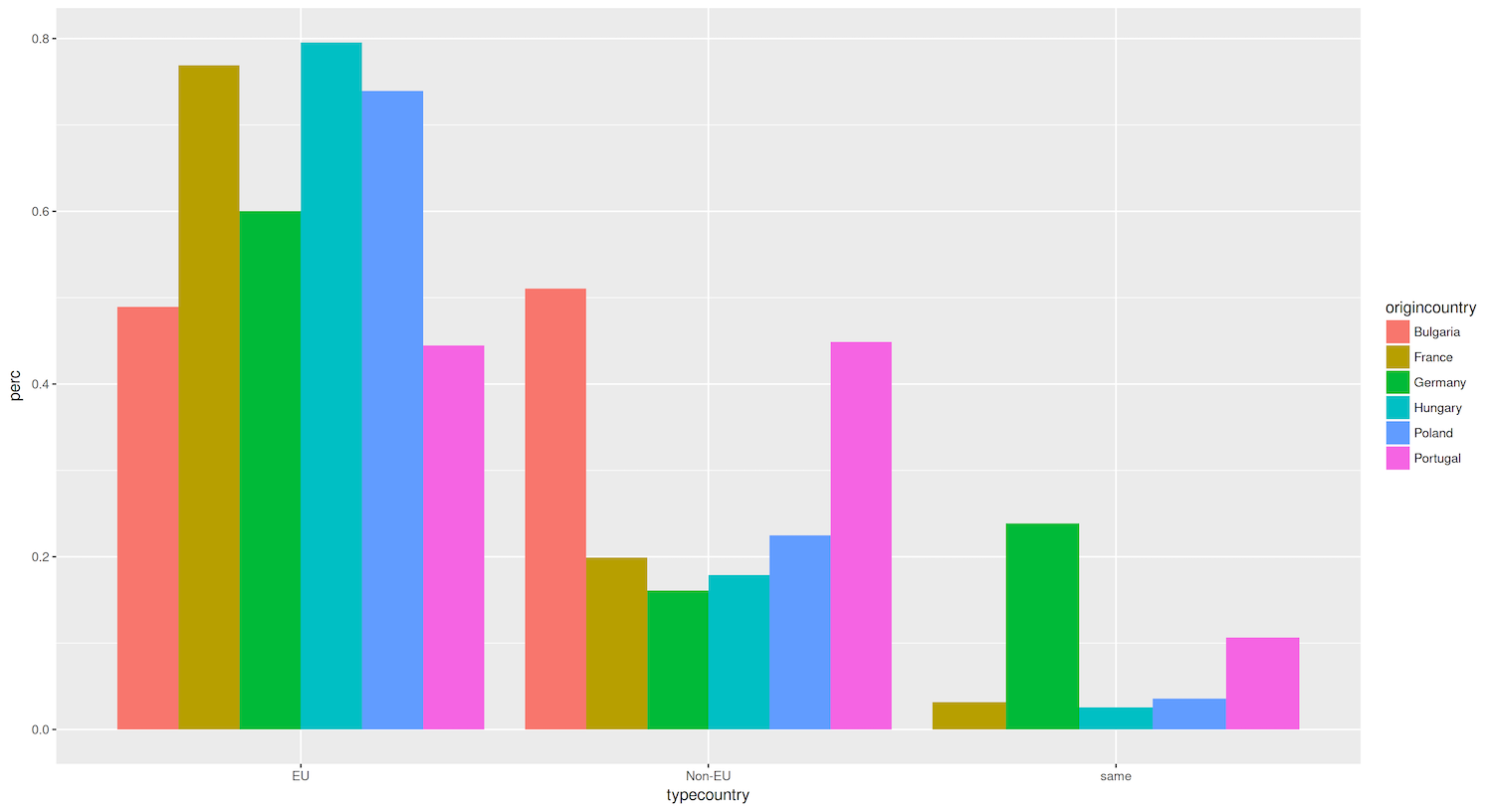 Bar graph showing the percentage of destination cities that are domestic, EU, and non-EU with aggregated data per country and type of country.
