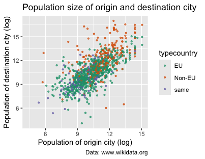 Scatter plot that uses scale_colour_brewer() to change the colors of the scatterplot points.