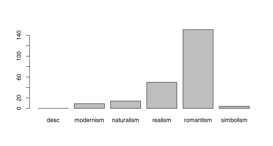 Gráfico de barras com as escolas literárias em inglês, com cinco classes, sem termos removido o valor desc do fator escola